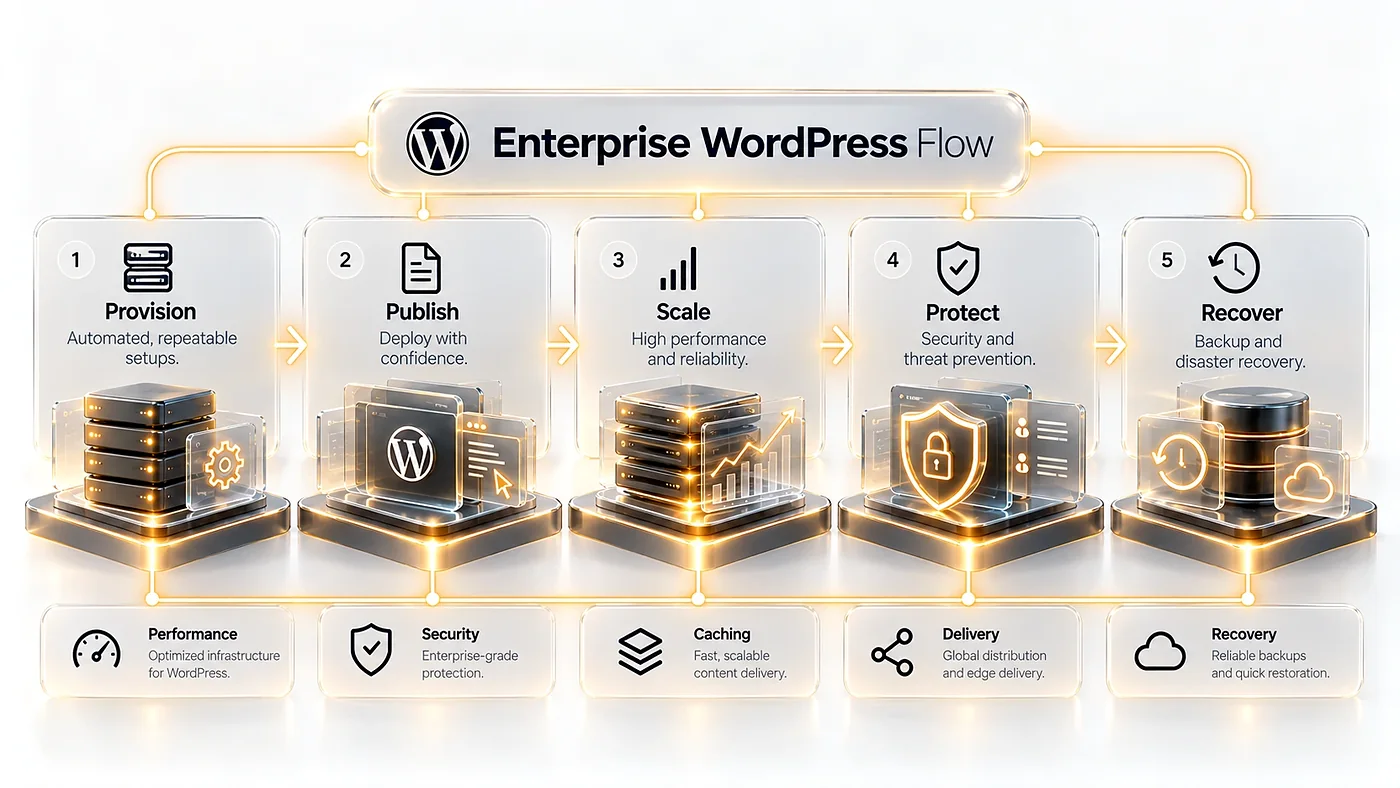 فلوی 4SO Enterprise WordPress: آماده‌سازی، انتشار، مقیاس، حفاظت، بازیابی.