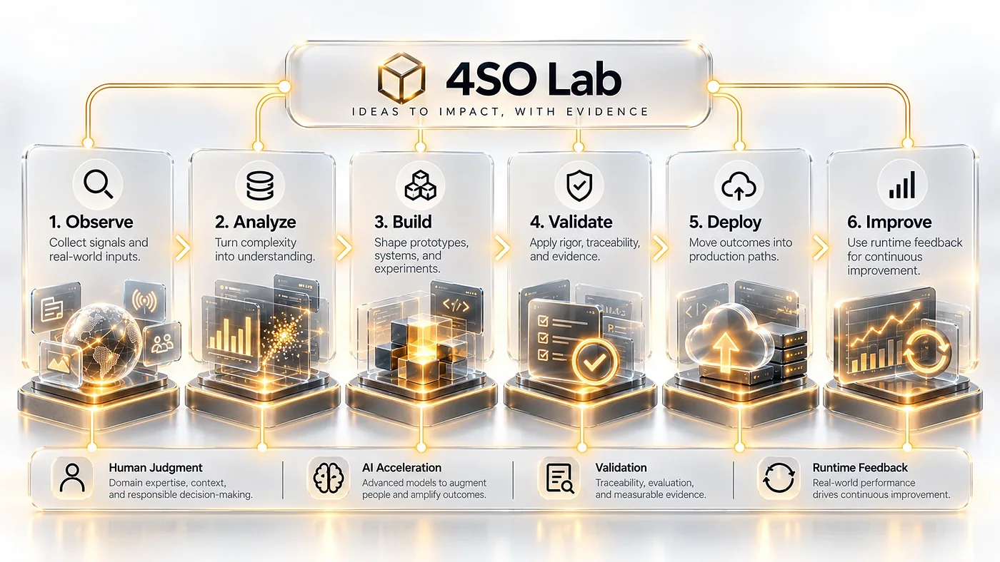 چرخه‌ی 4SO Lab: مشاهده، تحلیل، ساخت، اعتبارسنجی، استقرار و بهبود.
